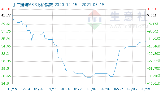 3月15日丁二烯与ABS比价指数图