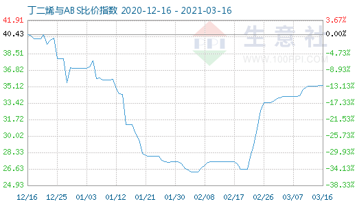 3月16日丁二烯与ABS比价指数图