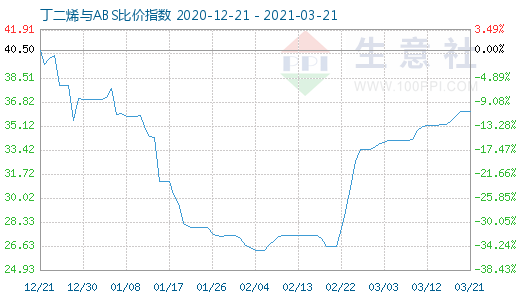 3月21日丁二烯与ABS比价指数图