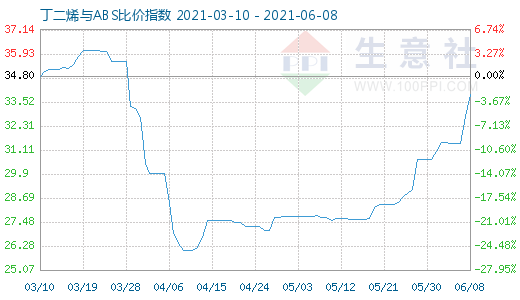 6月8日丁二烯与ABS比价指数图