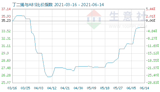 6月14日丁二烯与ABS比价指数图