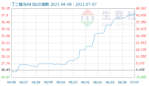 7月7日丁二烯与ABS比价指数图