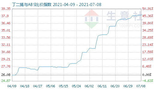 7月8日丁二烯与ABS比价指数图