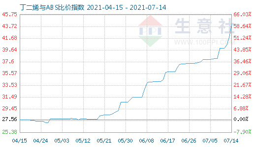 7月14日丁二烯与ABS比价指数图