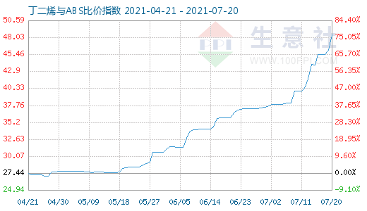 7月20日丁二烯与ABS比价指数图