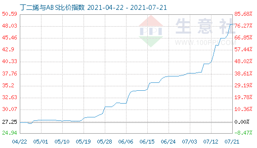 7月21日丁二烯与ABS比价指数图