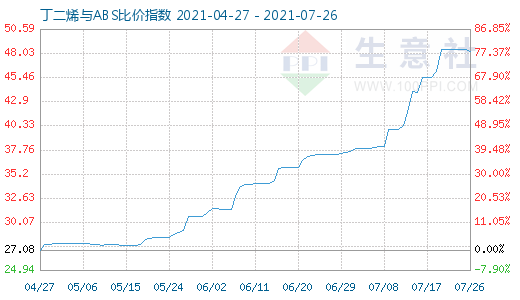 7月26日丁二烯与ABS比价指数图