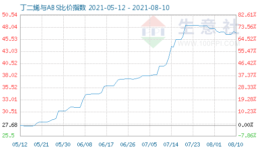 8月10日丁二烯与ABS比价指数图