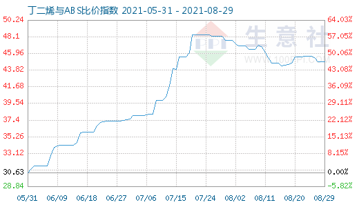 8月29日丁二烯与ABS比价指数图