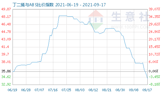 9月17日丁二烯与ABS比价指数图