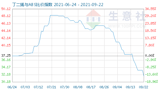 9月22日丁二烯与ABS比价指数图