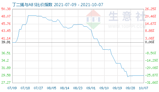 10月7日丁二烯与ABS比价指数图