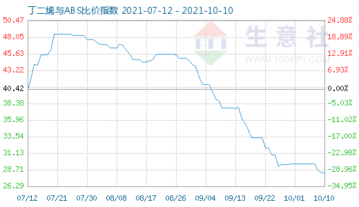 10月10日丁二烯与ABS比价指数图