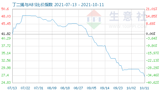 10月11日丁二烯与ABS比价指数图