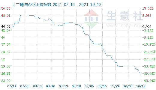 10月12日丁二烯与ABS比价指数图