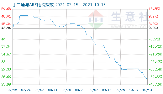 10月13日丁二烯与ABS比价指数图