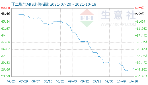 10月18日丁二烯与ABS比价指数图