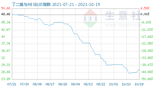 10月19日丁二烯与ABS比价指数图