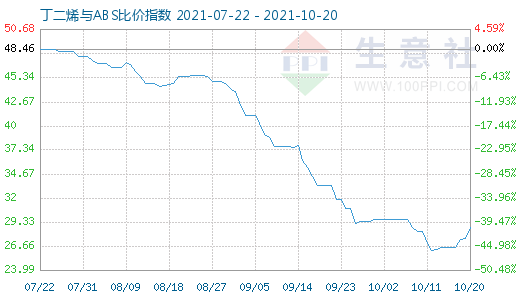 10月20日丁二烯与ABS比价指数图