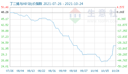 10月24日丁二烯与ABS比价指数图