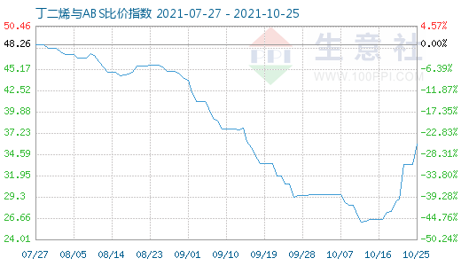 10月25日丁二烯与ABS比价指数图