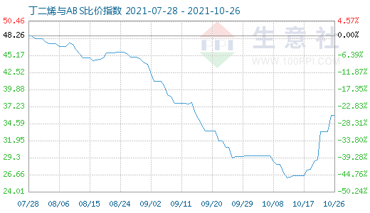 10月26日丁二烯与ABS比价指数图