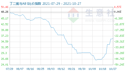 10月27日丁二烯与ABS比价指数图