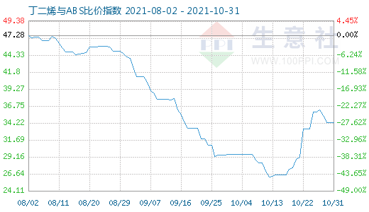 10月31日丁二烯与ABS比价指数图