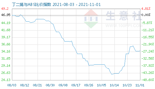 11月1日丁二烯与ABS比价指数图