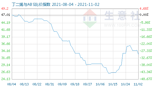 11月2日丁二烯与ABS比价指数图