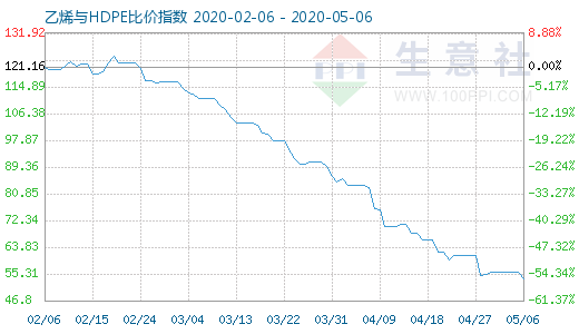 5月6日乙烯与HDPE比价指数图