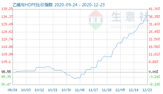 12月23日乙烯与HDPE比价指数图