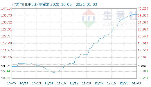1月3日乙烯与HDPE比价指数图