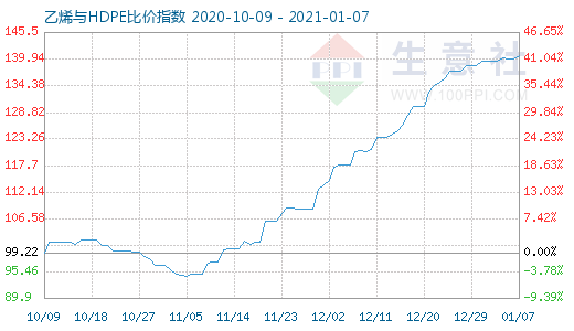 1月7日乙烯与HDPE比价指数图