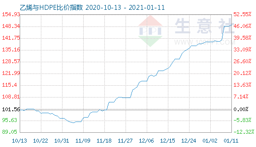 1月11日乙烯与HDPE比价指数图