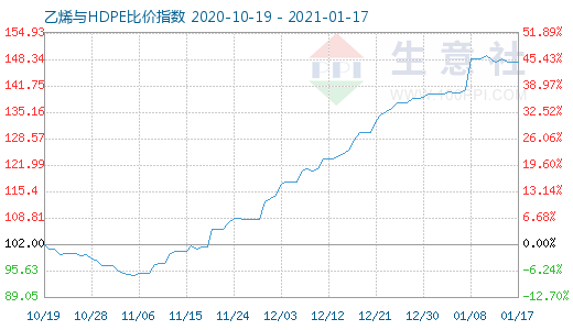 1月17日乙烯与HDPE比价指数图