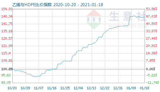 1月18日乙烯与HDPE比价指数图
