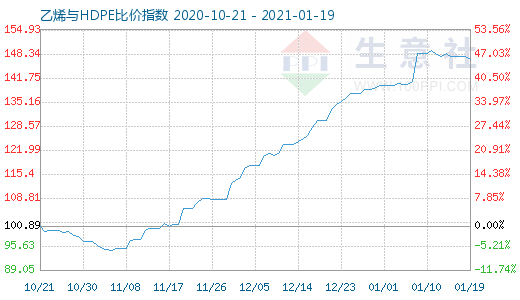 1月19日乙烯与HDPE比价指数图