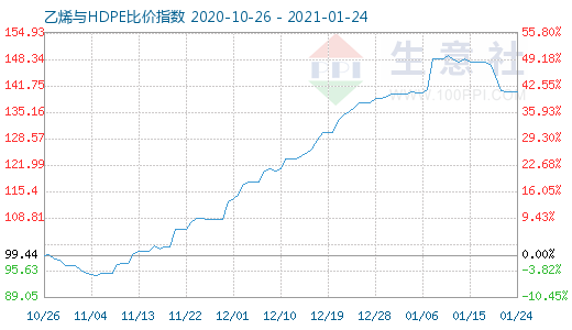 1月24日乙烯与HDPE比价指数图