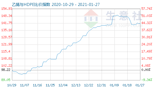1月27日乙烯与HDPE比价指数图