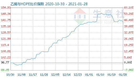 1月28日乙烯与HDPE比价指数图