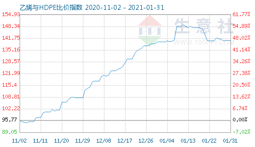 1月31日乙烯与HDPE比价指数图