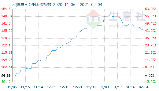 2月4日乙烯与HDPE比价指数图