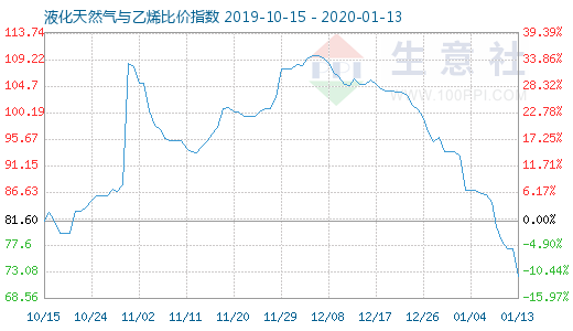 1月13日液化天然气与乙烯比价指数图
