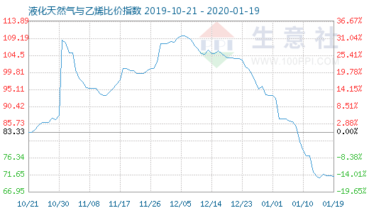 1月19日液化天然气与乙烯比价指数图