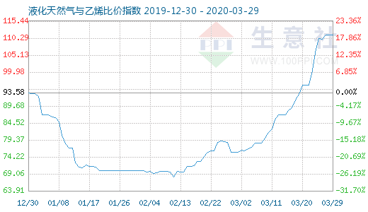 3月29日液化天然气与乙烯比价指数图