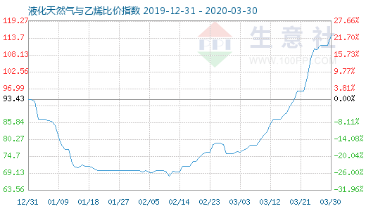 3月30日液化天然气与乙烯比价指数图