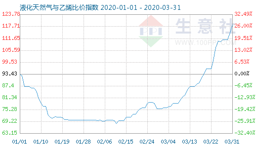 3月31日液化天然气与乙烯比价指数图