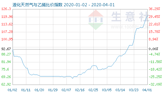 4月1日液化天然气与乙烯比价指数图