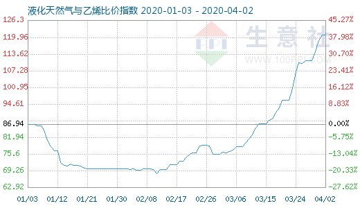 4月2日液化天然气与乙烯比价指数图